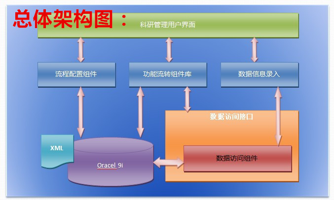 科研管理平台总体架构